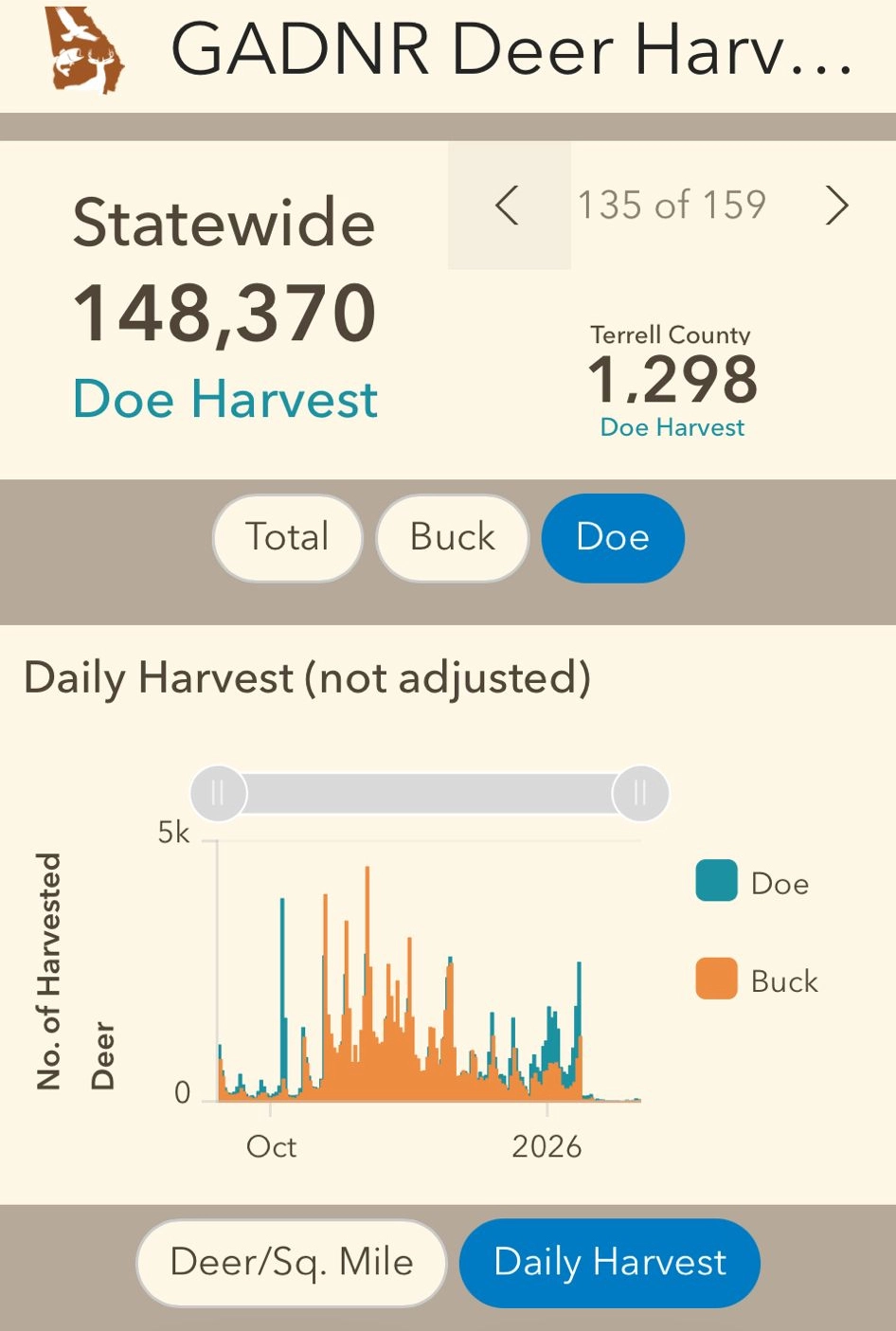 Turkey Harvest Statistics